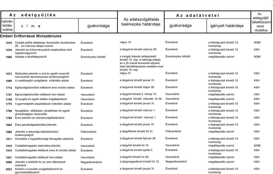 szervezetek adományozási tevékenységéről A családsegítő szolgálatok működési adatai Egészségbiztosítási ellátások éves területi adatai Egészségbiztosítási ellátások havi adatai Új nyugdíj és egyéb