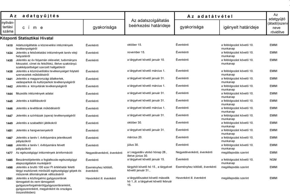 hallgatókról Jelentés a közművelődési tevékenységet folytató szervezetek működéséről Jelentés a magyarországi állatkertek, vadasparkok és kultúrparkok tevékenységéről Jelentés a könyvtárak
