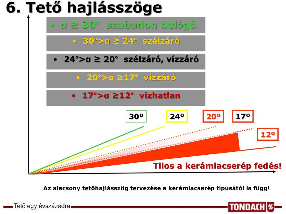 vízhatlan 30º 24º 20º 17º 12º Tilos a kerámiacserép fedés!