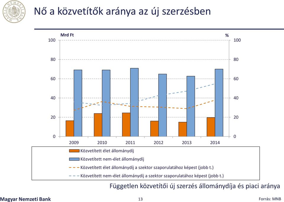 szektor szaporulatához képest (jobb t.