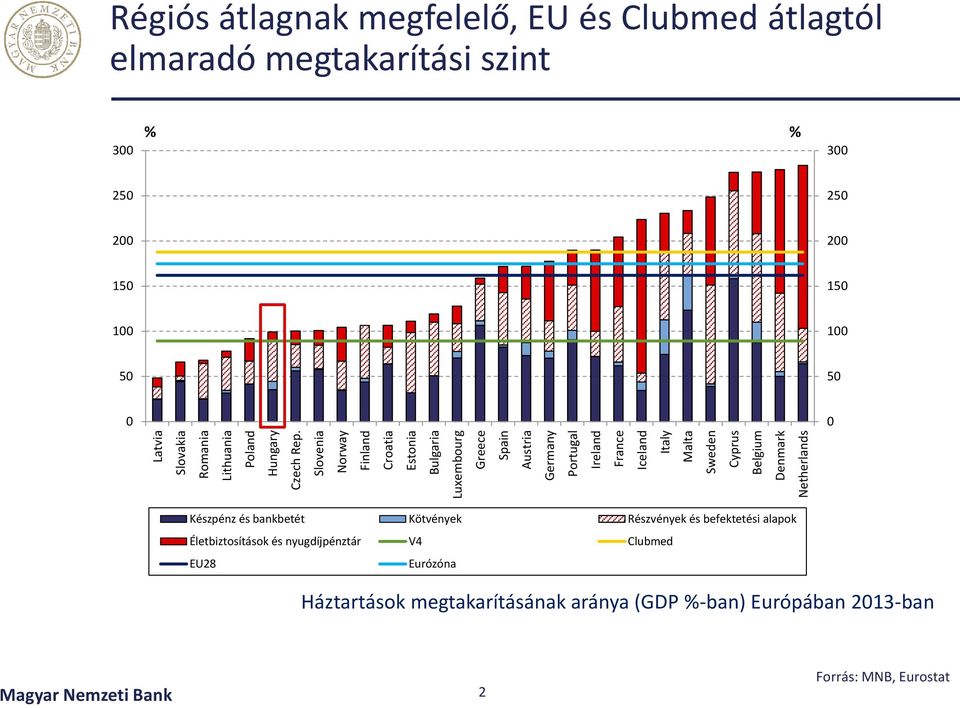 Cyprus Belgium Denmark Netherlands 3 % % 3 25 25 2 2 15 15 1 1 5 5 Készpénz és bankbetét Kötvények Részvények és befektetési alapok