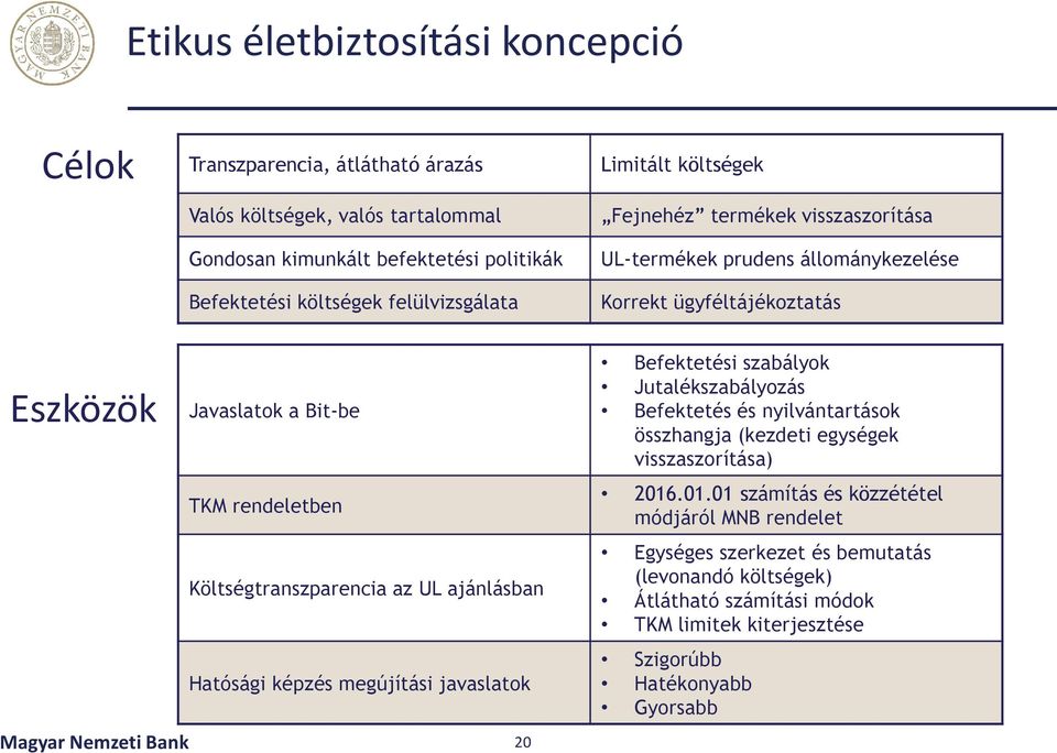 UL ajánlásban Hatósági képzés megújítási javaslatok Magyar Nemzeti Bank 2 Befektetési szabályok Jutalékszabályozás Befektetés és nyilvántartások összhangja (kezdeti egységek