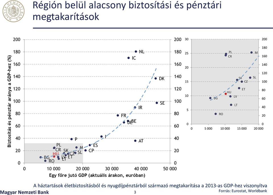 P 4 AT PL CR M ES SK HU CZ SL CP 2 BG LV RO LT ET 1 2 3 4 5 Egy főre jutó GDP (aktuális árakon, euróban) A háztartások