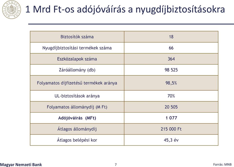 termékek aránya 98,5% UL-biztosítások aránya 7% Folyamatos állománydíj (M Ft) 2 55