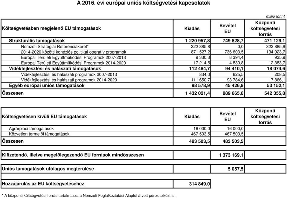 Stratégiai Referenciakeret* 322 885,8 0,0 322 885,8 2014-2020 közötti kohéziós politikai operatív programok 871 527,2 736 603,5 134 923,7 Európai Területi Együttműködési Programok 2007-2013 9 330,3 8