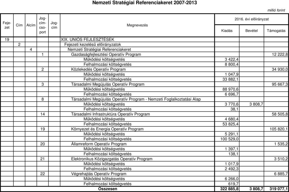 Felhalmozási költségvetés 6 696,7 8 Társadalmi Megújulás Operatív Program - Nemzeti Foglalkoztatási Alap Működési költségvetés 3 770,6 3 808,7 Felhalmozási költségvetés 38,1 14 Társadalmi