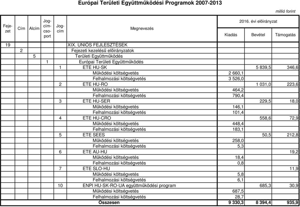 101,4 4 ETE HU-CRO 558,6 72,9 Működési költségvetés 448,4 Felhalmozási költségvetés 183,1 5 ETE SEES 50,5 212,8 Működési költségvetés 258,0 Felhalmozási költségvetés 5,3 6 ETE AU-HU 19,2 Működési