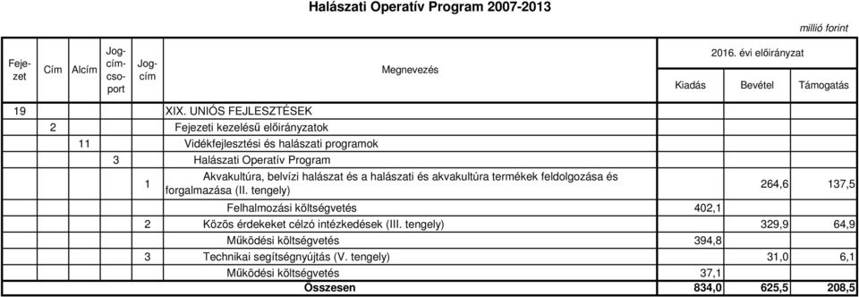 (II. tengely) 264,6 137,5 Felhalmozási költségvetés 402,1 2 Közös érdekeket célzó intézkedések (III.