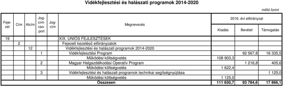 2 Magyar Halgazdálkodási Operatív Program 1 216,8 405,6 Működési költségvetés 1 622,4 3 Vidékfejlesztési