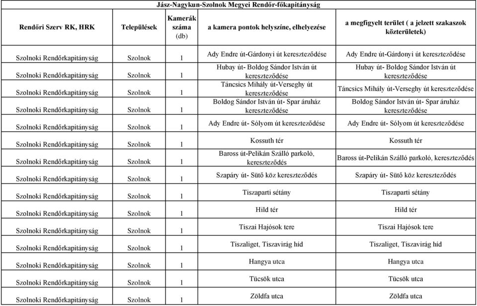 Jász-Nagykun-Szolnok Megyei Rendőr-főkapitányság. a kamera pontok  helyszíne, elhelyezése. Hubay út- Boldog Sándor István út kereszteződése -  PDF Ingyenes letöltés