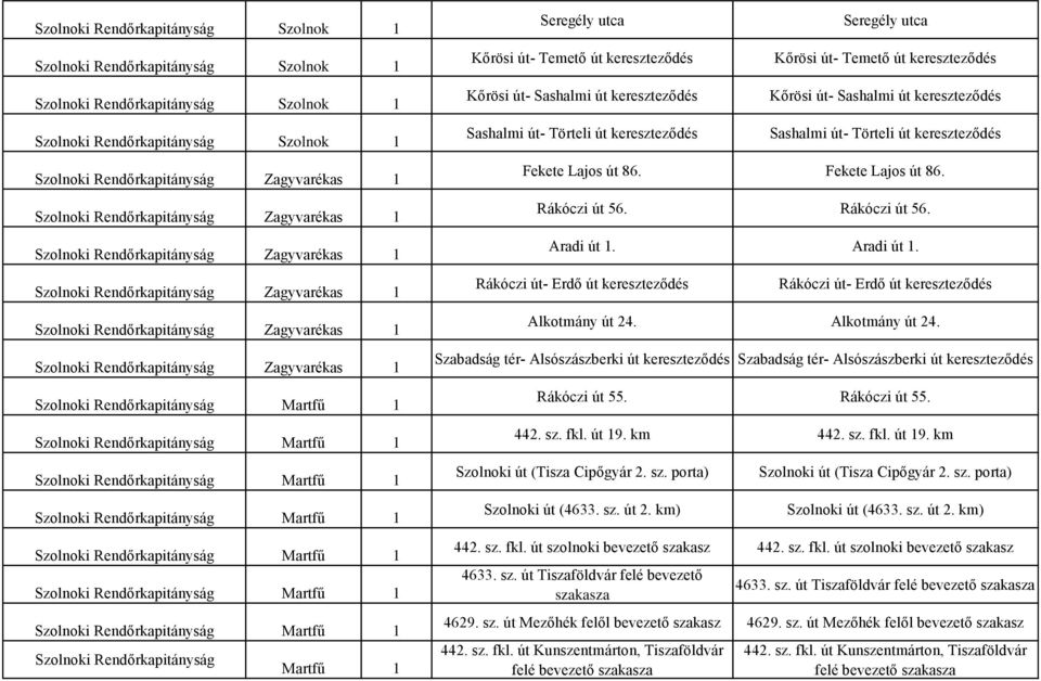 Aradi út 1. Rákóczi út- Erdő út kereszteződés Rákóczi út- Erdő út kereszteződés Alkotmány út 24.