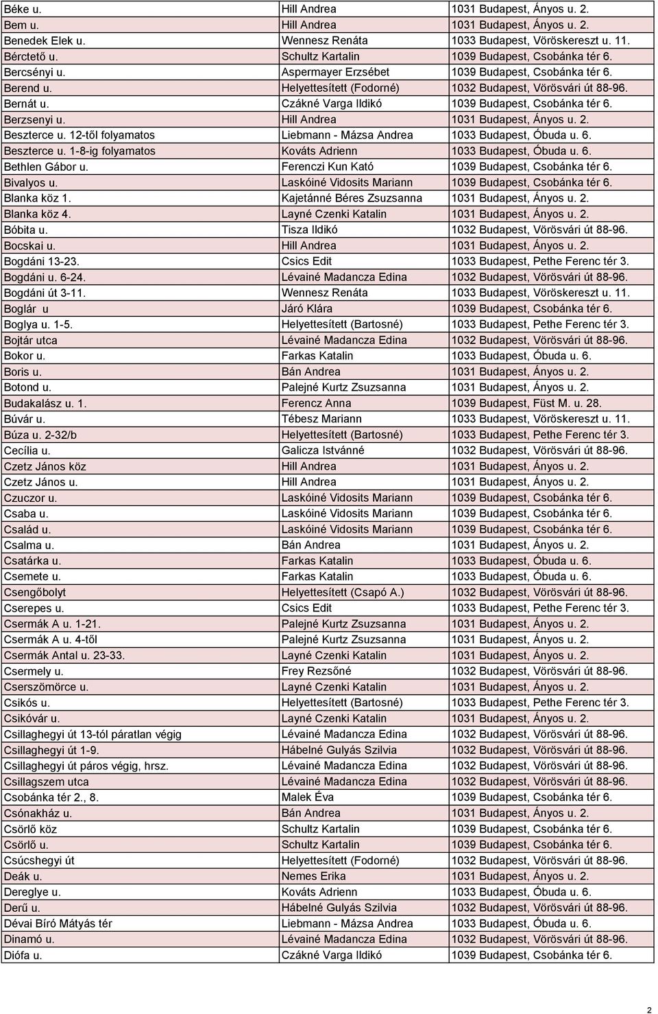 Czákné Varga Ildikó 1039 Budapest, Csobánka tér 6. Berzsenyi u. Hill Andrea 1031 Budapest, Ányos u. 2. Beszterce u. 12-től folyamatos Liebmann - Mázsa Andrea 1033 Budapest, Óbuda u. 6. Beszterce u. 1-8-ig folyamatos Kováts Adrienn 1033 Budapest, Óbuda u.