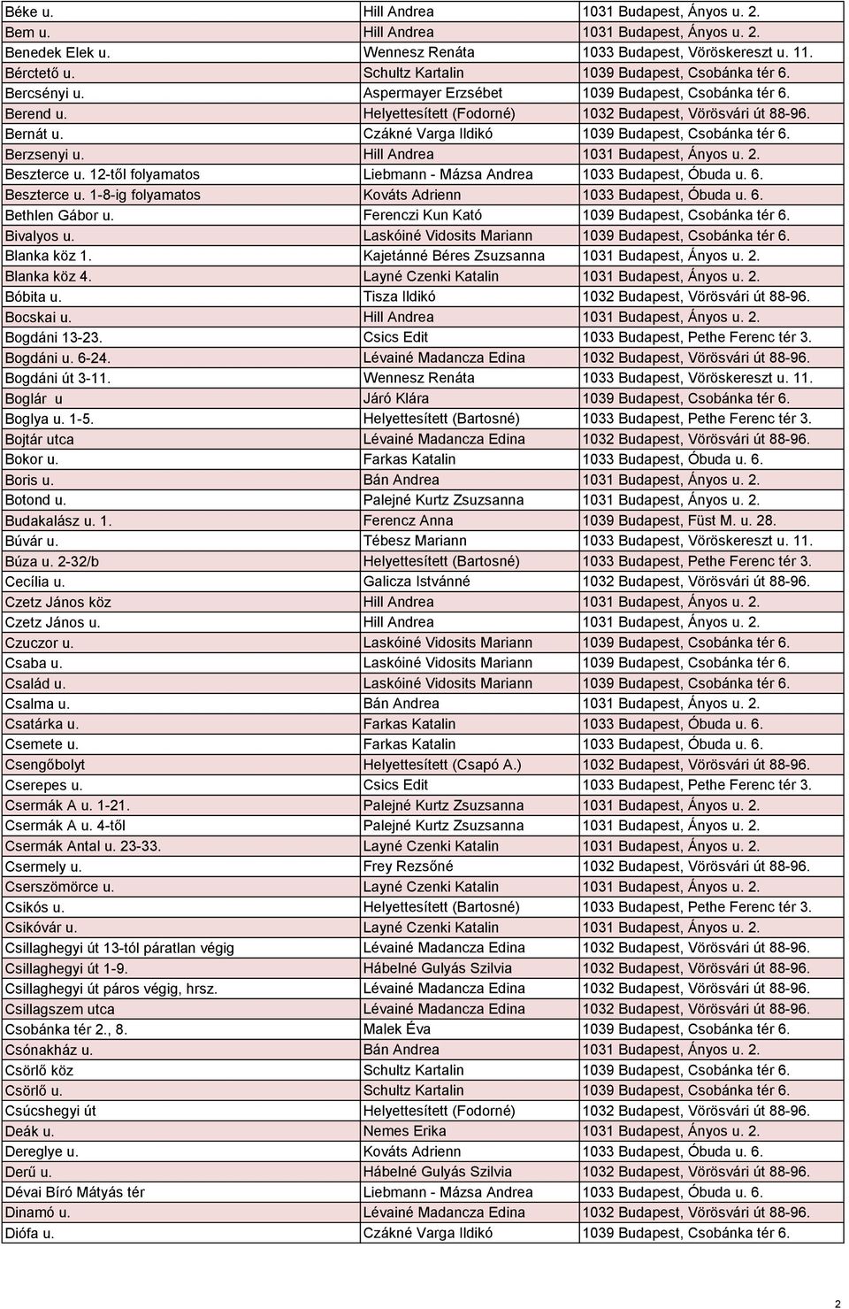 Czákné Varga Ildikó 1039 Budapest, Csobánka tér 6. Berzsenyi u. Hill Andrea 1031 Budapest, Ányos u. 2. Beszterce u. 12-től folyamatos Liebmann - Mázsa Andrea 1033 Budapest, Óbuda u. 6. Beszterce u. 1-8-ig folyamatos Kováts Adrienn 1033 Budapest, Óbuda u.