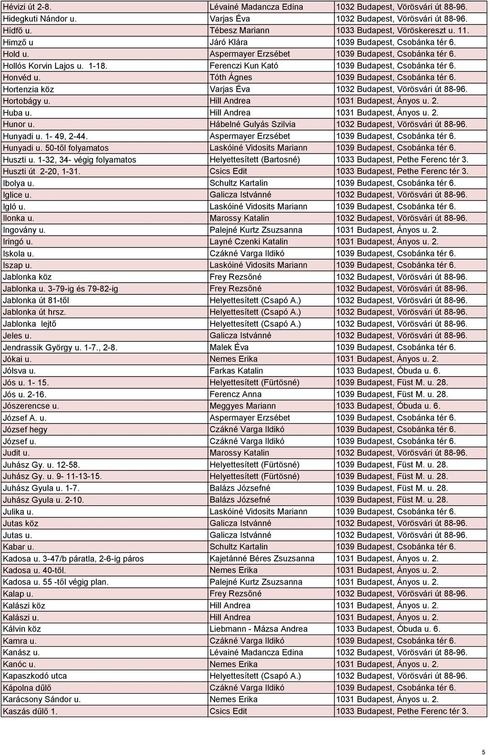 Tóth Ágnes 1039 Budapest, Csobánka tér 6. Hortenzia köz Varjas Éva 1032 Budapest, Vörösvári út 88-96. Hortobágy u. Hill Andrea 1031 Budapest, Ányos u. 2. Huba u. Hill Andrea 1031 Budapest, Ányos u. 2. Hunor u.
