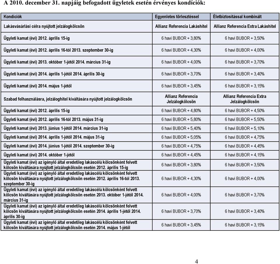(évi) 2012. április 15-ig 6 havi BUBOR + 3,80% 6 havi BUBOR + 3,50% Ügyleti kamat (évi) 2012. április 16-tól 2013. szeptember 30-ig 6 havi BUBOR + 4,30% 6 havi BUBOR + 4,00% Ügyleti kamat (évi) 2013.
