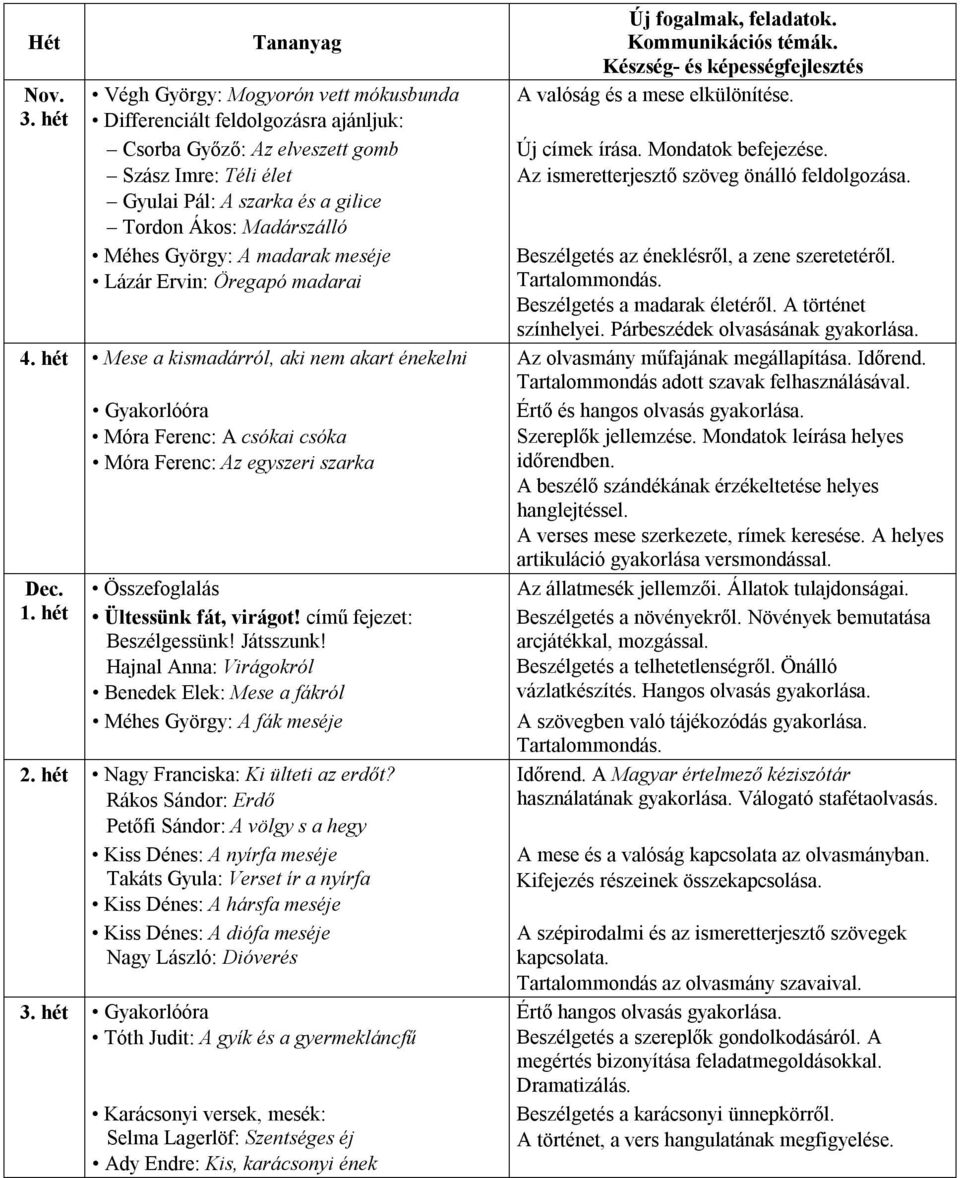 Öregapó madarai Mese a kismadárról, aki nem akart énekelni Móra Ferenc: A csókai csóka Móra Ferenc: Az egyszeri szarka Ültessünk fát, virágot! című fejezet: Beszélgessünk! Játsszunk!