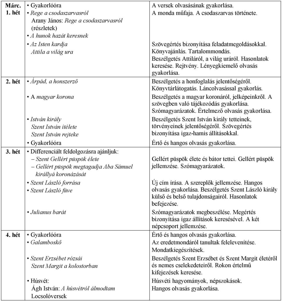 rózsái Szent Margit a kolostorban Húsvét: Ágh István: A húsvétról álmodtam Locsolóversek A versek olvasásának A monda műfaja. A csodaszarvas története. Szövegértés bizonyítása feladatmegoldásokkal.