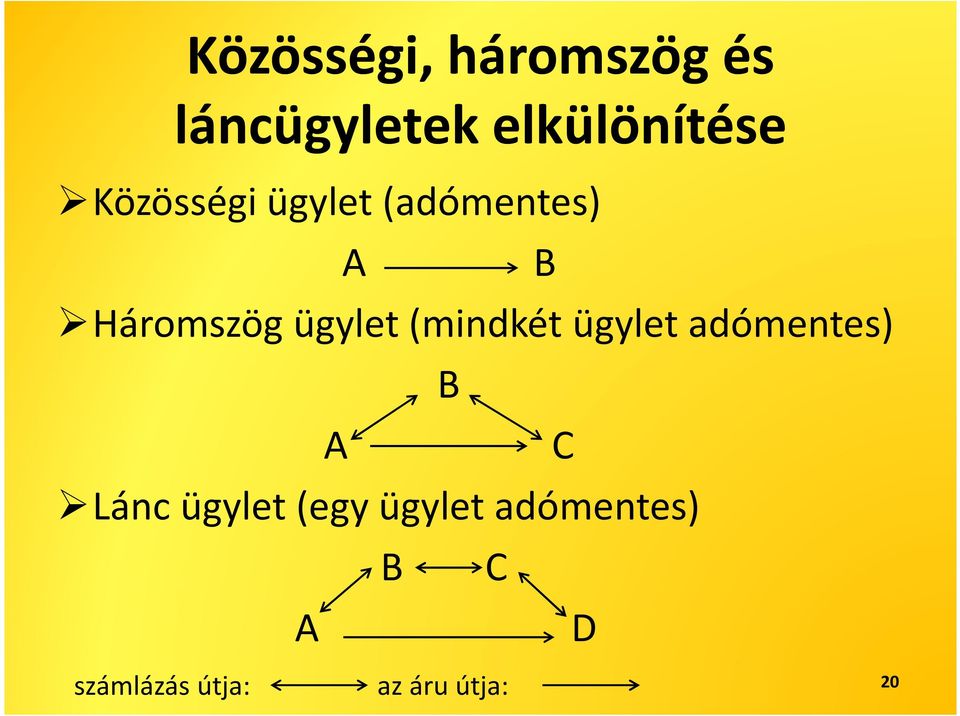 (mindkét ügylet adómentes) B A C Lánc ügylet (egy