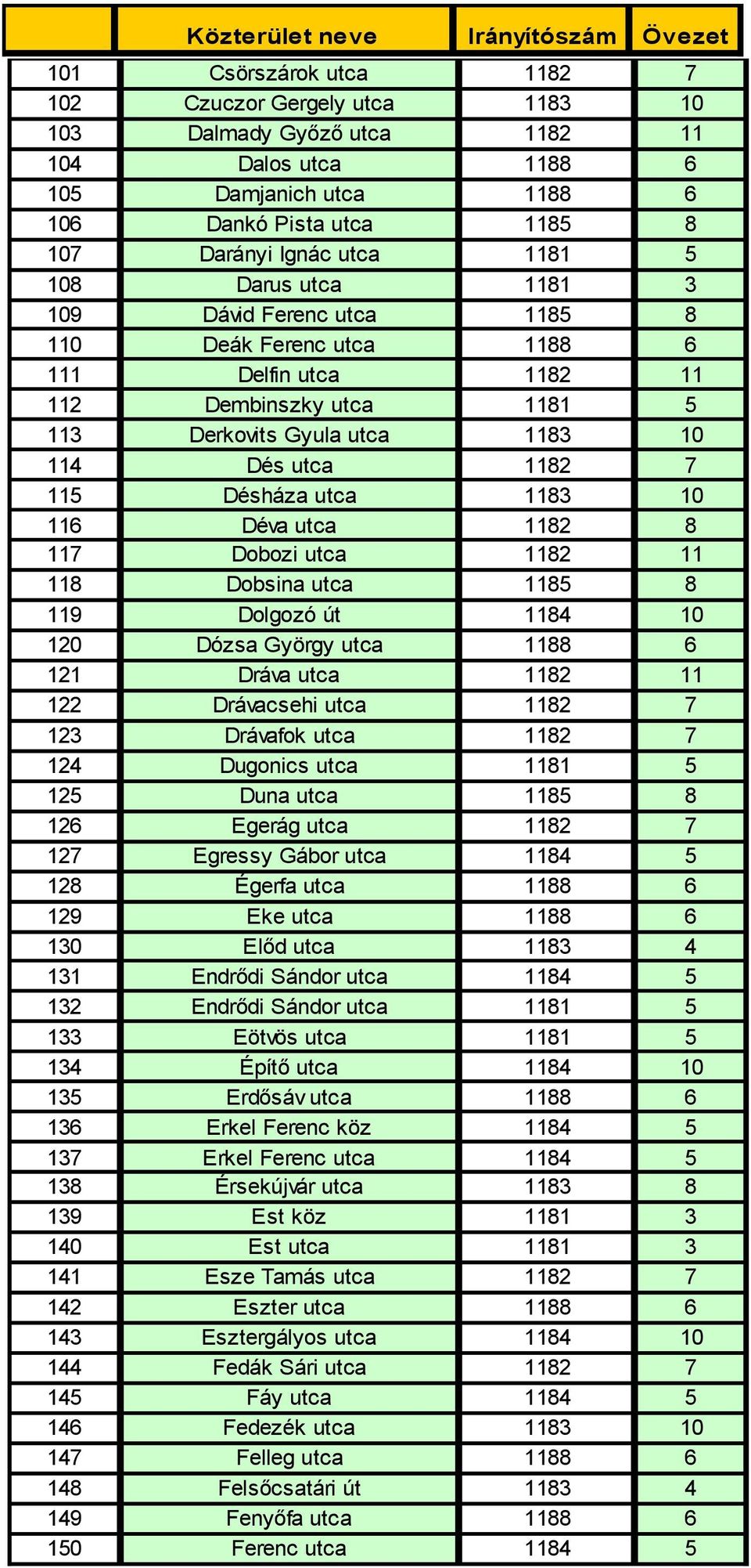 1183 10 116 Déva utca 1182 8 117 Dobozi utca 1182 11 118 Dobsina utca 1185 8 119 Dolgozó út 1184 10 120 Dózsa György utca 1188 6 121 Dráva utca 1182 11 122 Drávacsehi utca 1182 7 123 Drávafok utca