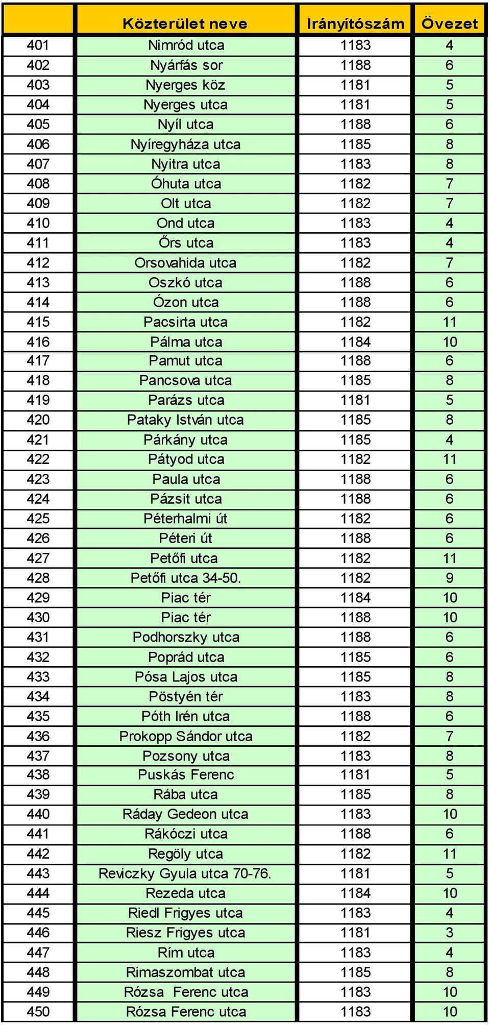 Pancsova utca 1185 8 419 Parázs utca 1181 5 420 Pataky István utca 1185 8 421 Párkány utca 1185 4 422 Pátyod utca 1182 11 423 Paula utca 1188 6 424 Pázsit utca 1188 6 425 Péterhalmi út 1182 6 426