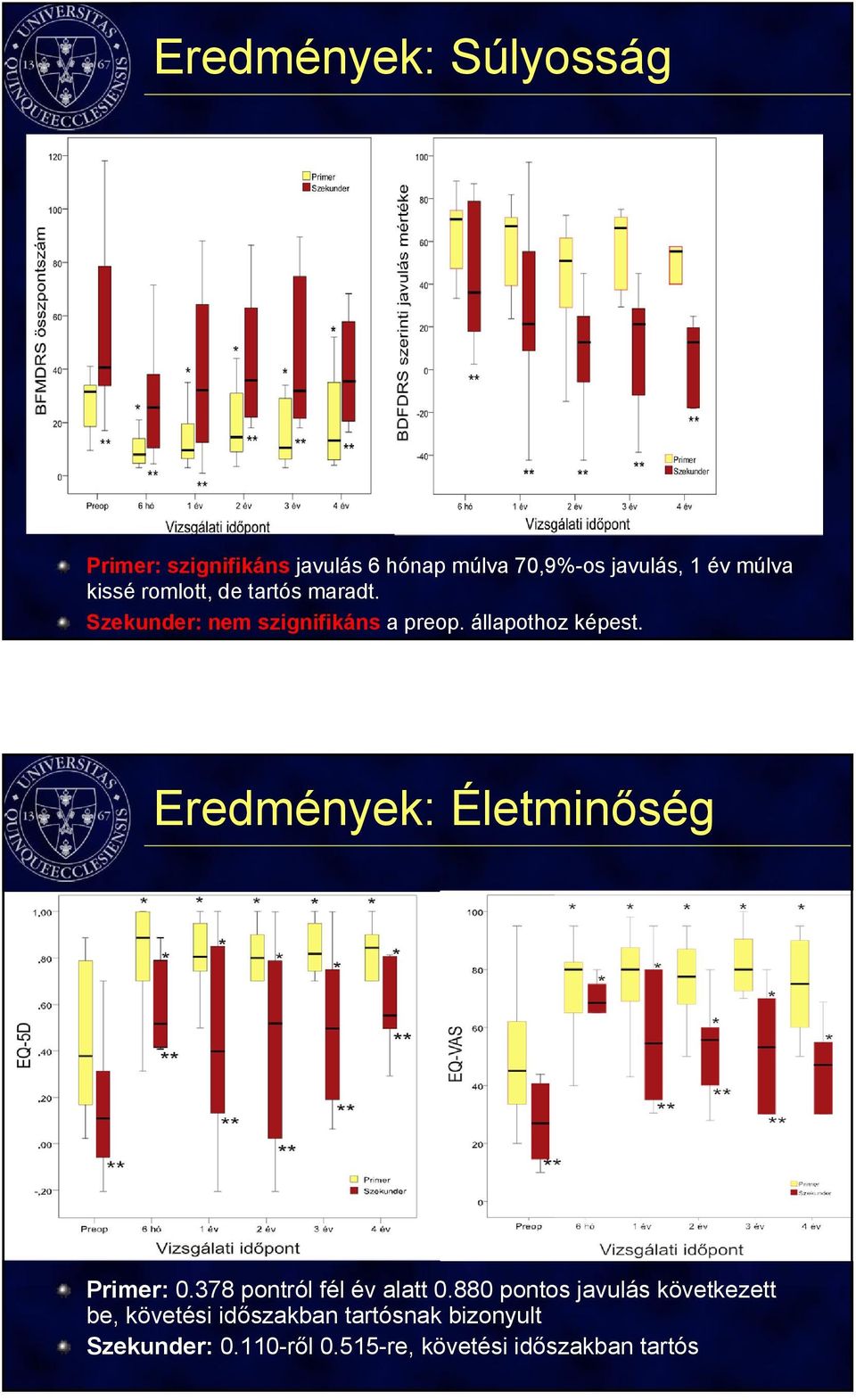 Eredmények: Életminőség Primer: 0.378 pontról fél év alatt 0.