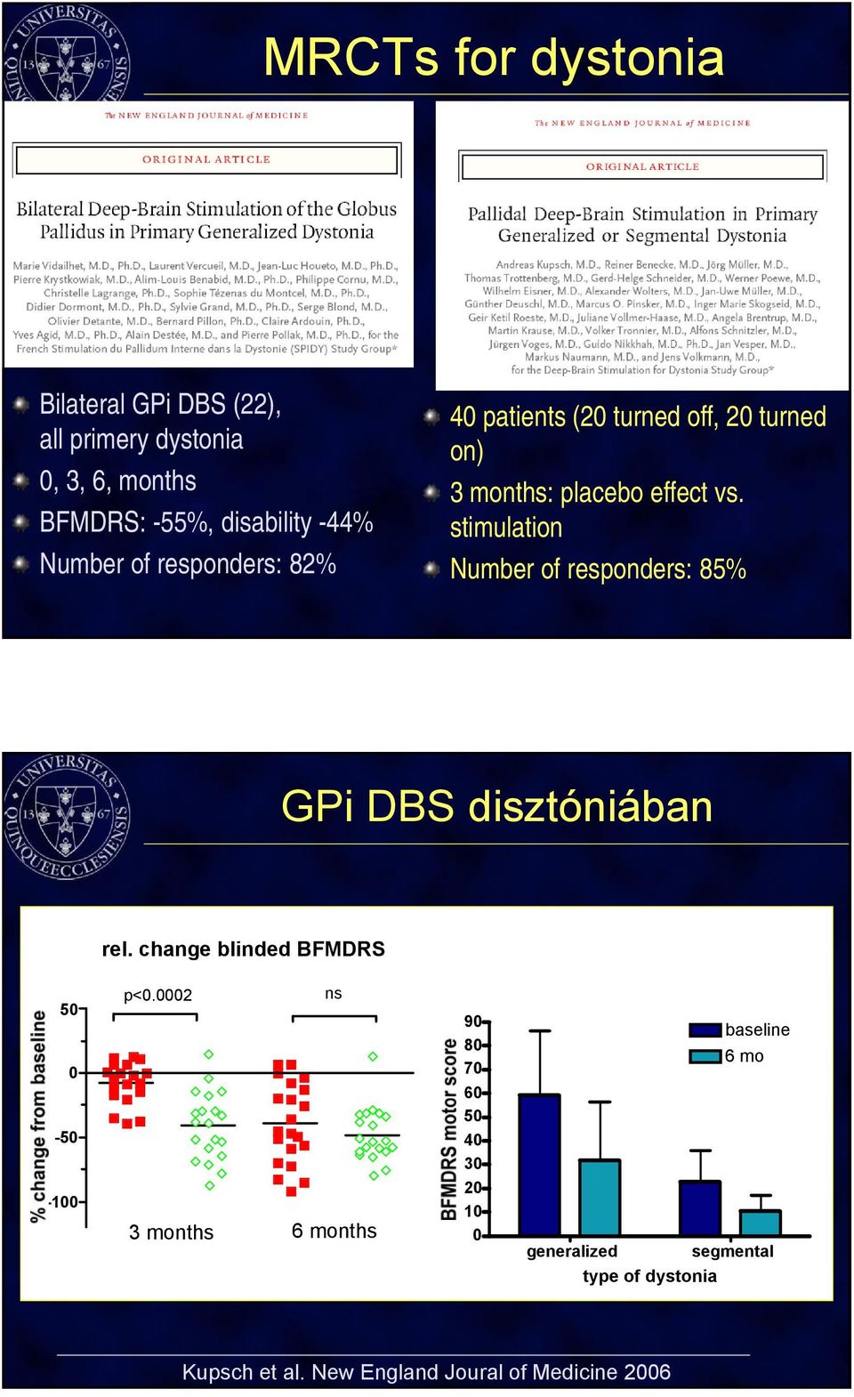 stimulation Number of responders: 85% GPi DBS disztóniában rel. change blinded BFMDRS 50 0-50 p<0.