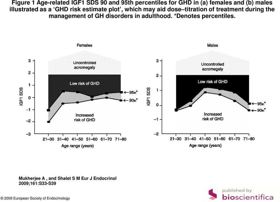 treatment during the management of GH disorders in adulthood. *Denotes percentiles.