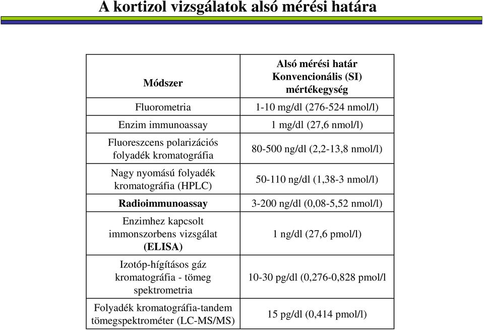 kromatográfia-tandem tömegspektrométer (LC-MS/MS) Alsó mérési határ Konvencionális (SI) mértékegység 1-10 mg/dl (276-524 nmol/l) 1 mg/dl (27,6 nmol/l)