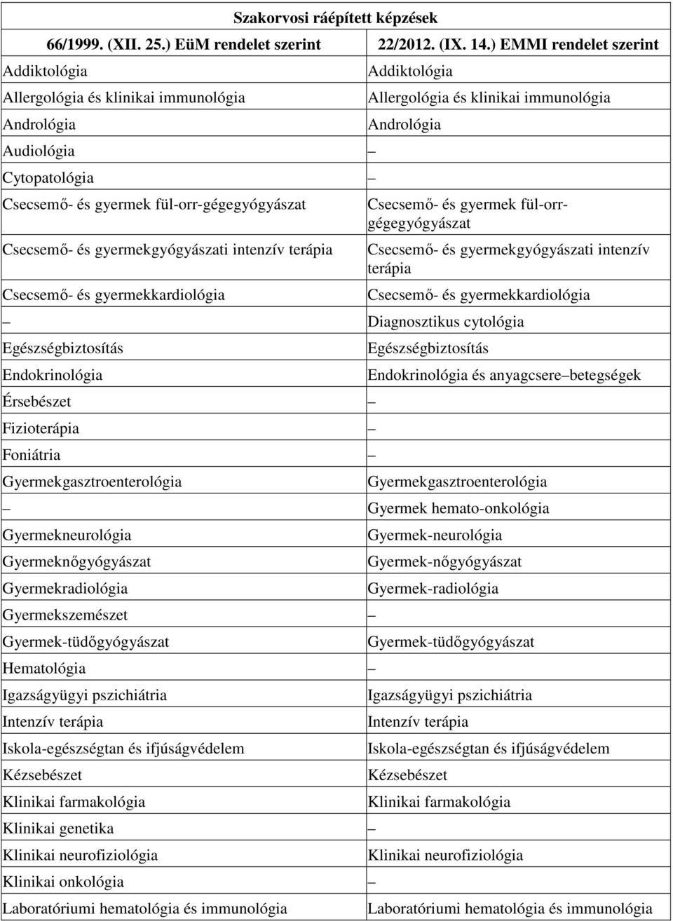 és gyermekkardiológia Addiktológia Allergológia és klinikai immunológia Andrológia Csecsemı- és gyermek fül-orrgégegyógyászat Csecsemı- és gyermekgyógyászati intenzív terápia Csecsemı- és