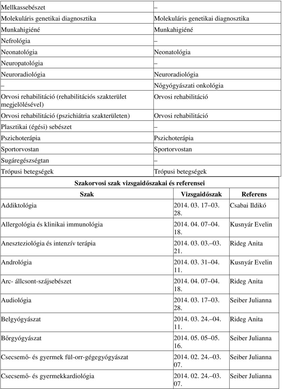 Sugáregészségtan Trópusi betegségek Orvosi rehabilitáció Orvosi rehabilitáció Pszichoterápia Sportorvostan Trópusi betegségek Szakorvosi szak vizsgaidıszakai és referensei Szak Vizsgaidıszak Referens