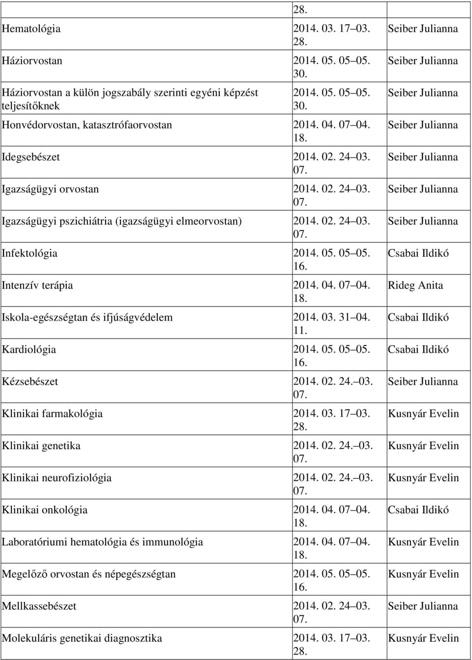 Iskola-egészségtan és ifjúságvédelem 2014. 03. 31 04. 11. Kardiológia 2014. 05. 05 05. Kézsebészet 2014. 02. 24. 03. Klinikai farmakológia 2014. 03. 17 03. Klinikai genetika 2014. 02. 24. 03. Klinikai neurofiziológia 2014.