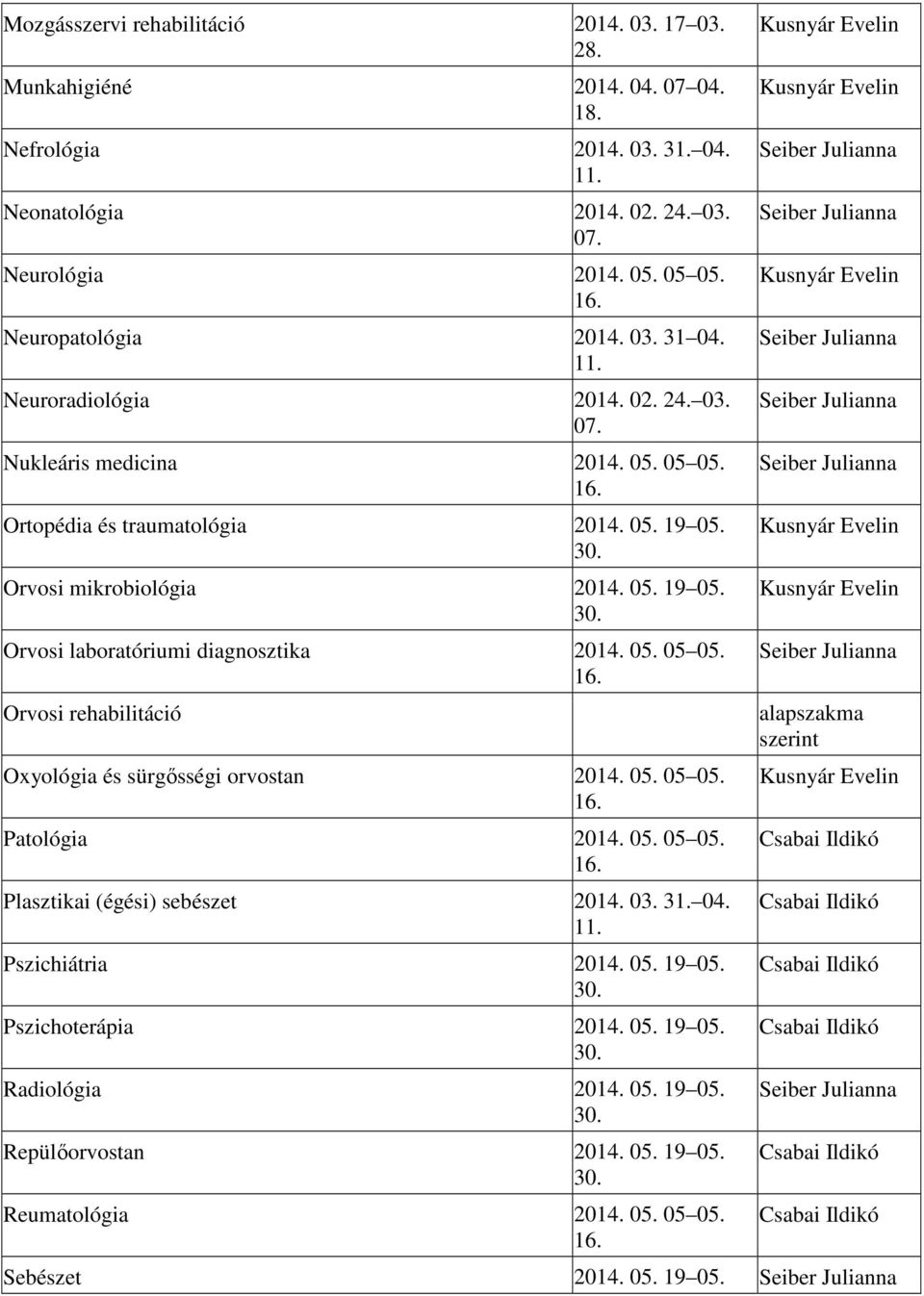 05. 05 05. Orvosi rehabilitáció Oxyológia és sürgısségi orvostan 2014. 05. 05 05. Patológia 2014. 05. 05 05. Plasztikai (égési) sebészet 2014. 03. 31. 04. 11. Pszichiátria 2014. 05. 19 05.