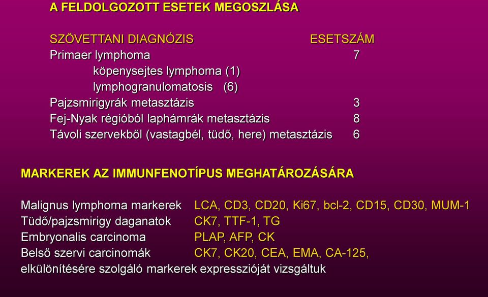 IMMUNFENOTÍPUS MEGHATÁROZÁSÁRA Malignus lymphoma markerek LCA, CD3, CD20, Ki67, bcl-2, CD15, CD30, MUM-1 Tüdő/pajzsmirigy daganatok CK7,