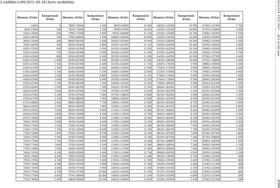 rendelethez Kompenzáció (Ft/hó) Illetmény (Ft/hó) Kompenzáció (Ft/hó) 1-4000 0 78001-78500 5 100 98501-99000 10 400 148501-150500 10 900 193001-193500 5 700 4001-12000 100 78501-79000 5 200