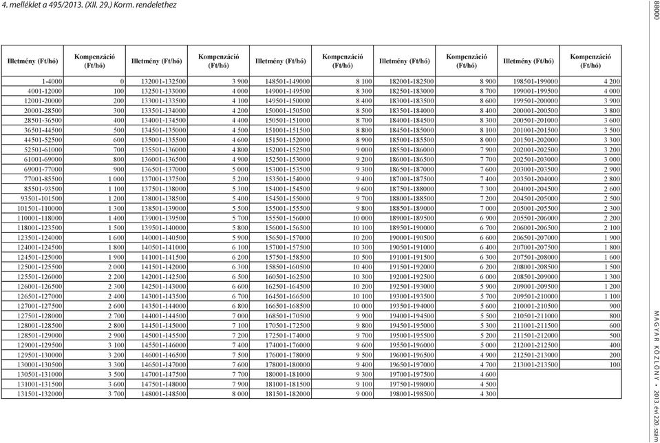 rendelethez Illetmény (Ft/hó) Kompenzáció (Ft/hó) Illetmény (Ft/hó) Kompenzáció (Ft/hó) Illetmény (Ft/hó) Kompenzáció (Ft/hó) Illetmény (Ft/hó) Kompenzáció (Ft/hó) Illetmény (Ft/hó) Kompenzáció