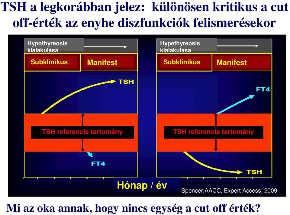 Manifest Subklinikus Manifest TSH referencia tartomány TSH referencia tartomány