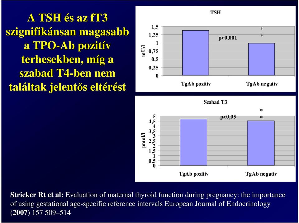 2,5 3 1,5 2 0,5 1 0 TgAb pozitív p<0,05 * * TgAb negatív Stricker Rt et al: Evaluation of maternal thyroid function during