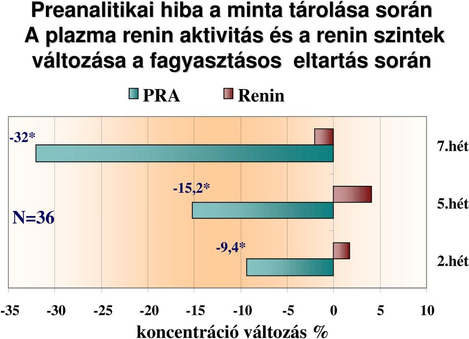 fagyasztásos sos eltartás s során PRA Renin -32* 7.