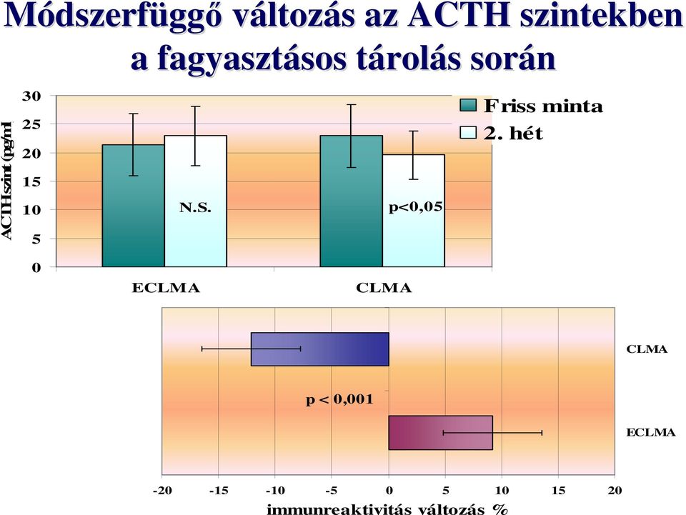 során N.S. p<0,05 Friss minta 2.