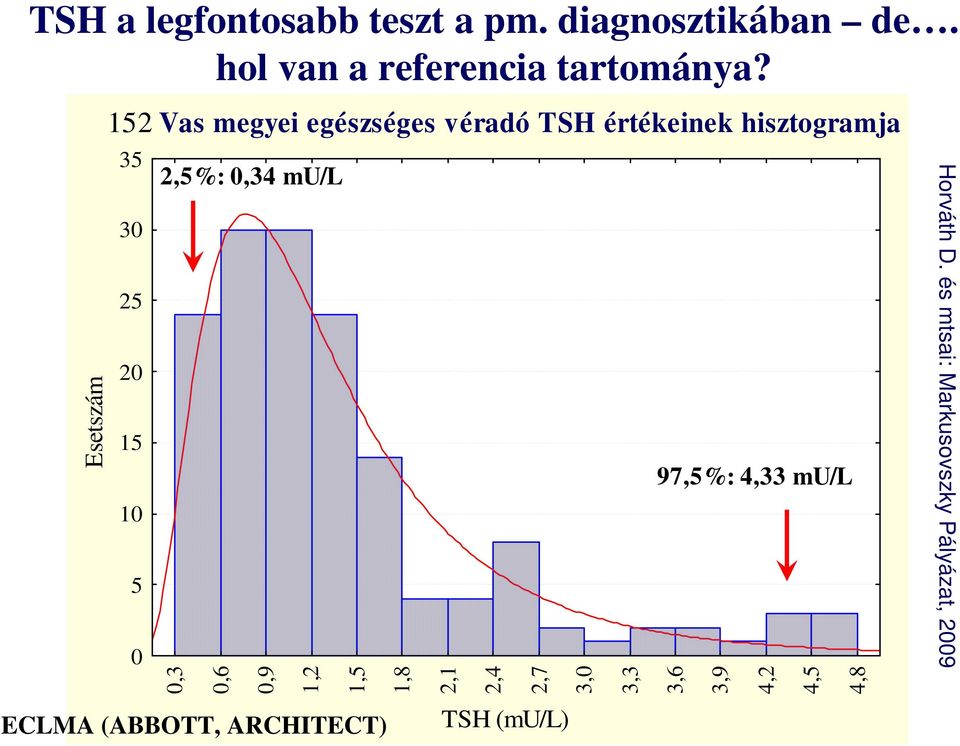 30 25 20 15 10 5 0 97,5%: 4,33 mu/l Horváth D.