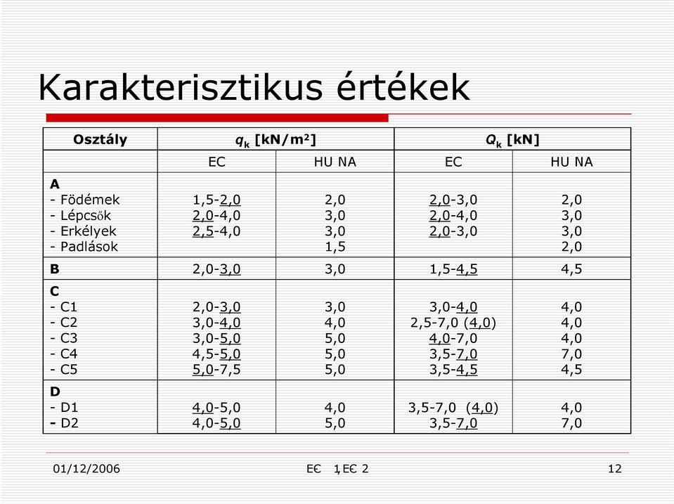 -C3 -C4 -C5 2,0-3,0 3,0-4,0 3,0-5,0 4,5-5,0 5,0-7,5 3,0 4,0 5,0 5,0 5,0 3,0-4,0 2,5-7,0 (4,0) 4,0-7,0 3,5-7,0