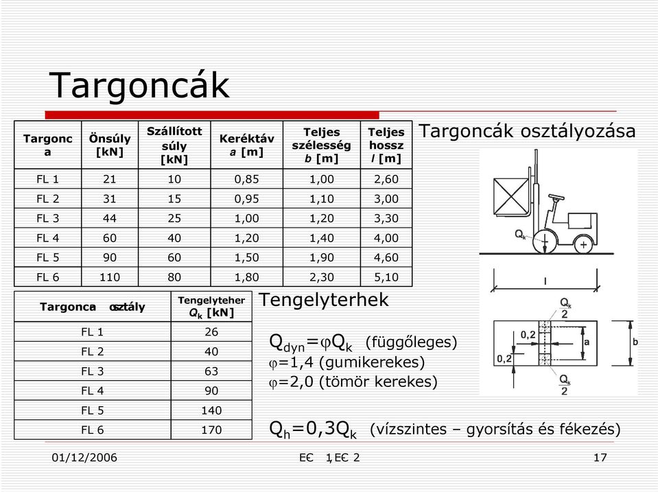 szélesség b [m] 1,00 1,10 1,20 1,40 1,90 2,30 Teljes hossz l [m] Targoncák osztályozása 01/12/2006 EC- 1, EC- 2 17 2,60 3,00 3,30