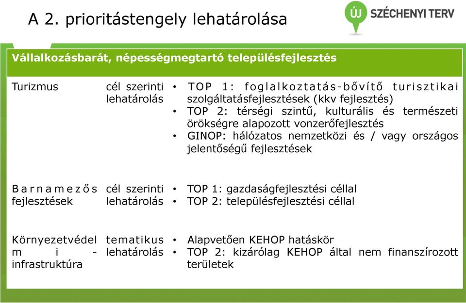 nemzetközi és / vagy országos jelentőségű fejlesztések B a r n a m e z ő s fejlesztések cél szerinti lehatárolás TOP 1: gazdaságfejlesztési céllal TOP 2:
