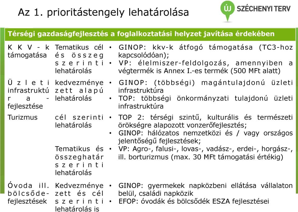 Kedvezménye zett és cél s z e r i n t i lehatárolás is GINOP: kkv-k átfogó támogatása (TC3-hoz kapcsolódóan); VP: élelmiszer-feldolgozás, amennyiben a végtermék is Annex I.