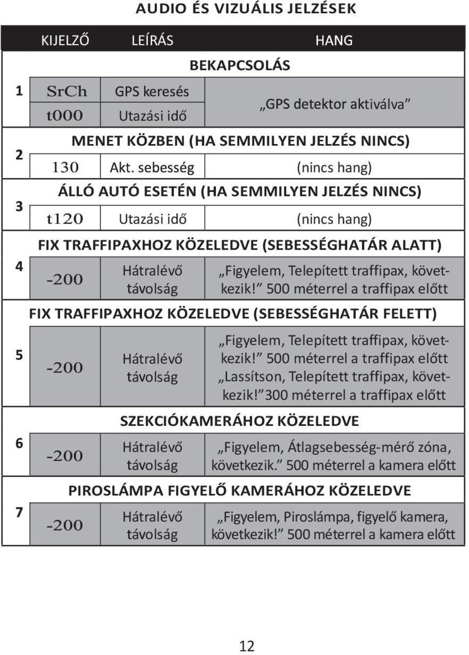 ALATT) Figyelem, Telepített traffipax, következik! 500 méterrel a traffipax előtt FIX TRAFFIPAXHOZ KÖZELEDVE (SEBESSÉGHATÁR FELETT) Figyelem, Telepített traffipax, következik!