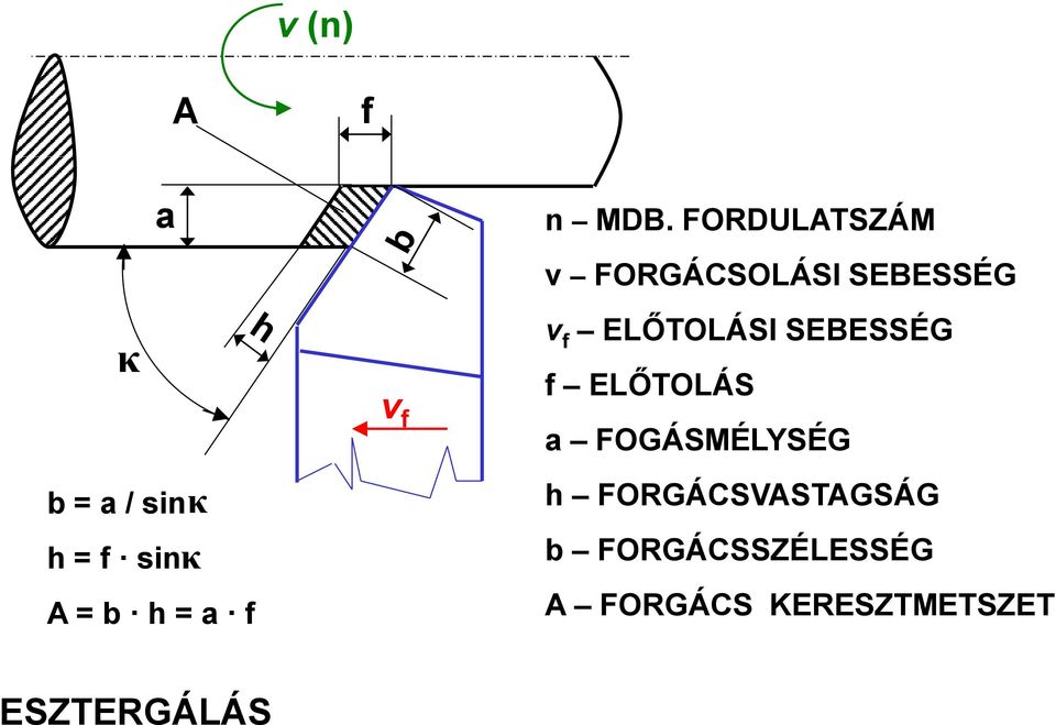 f v FORGÁCSOLÁSI SEBESSÉG v f ELŐTOLÁSI SEBESSÉG f
