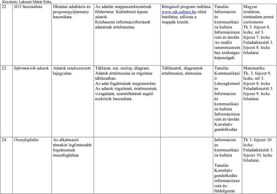 Információs és kommunikáci ós kultúra Információsze rzés és tárolás Az önálló ismeretszerzés hez szükséges Magyar irodalom, történelem,termé szetismeret Tk 3. fejezet 8. fejezet 7. lecke fejezet 8.