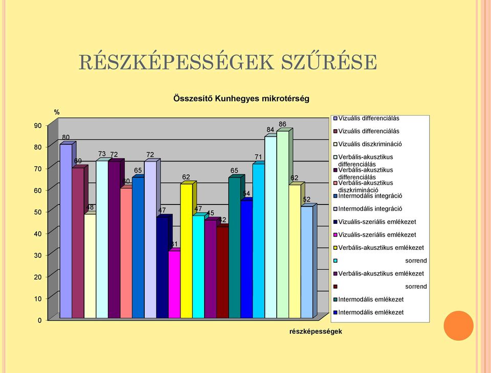 Verbális-akusztikus diszkrimináció Intermodális integráció Intermodális integráció Vizuális-szeriális emlékezet 40 30 31 Vizuális-szeriális