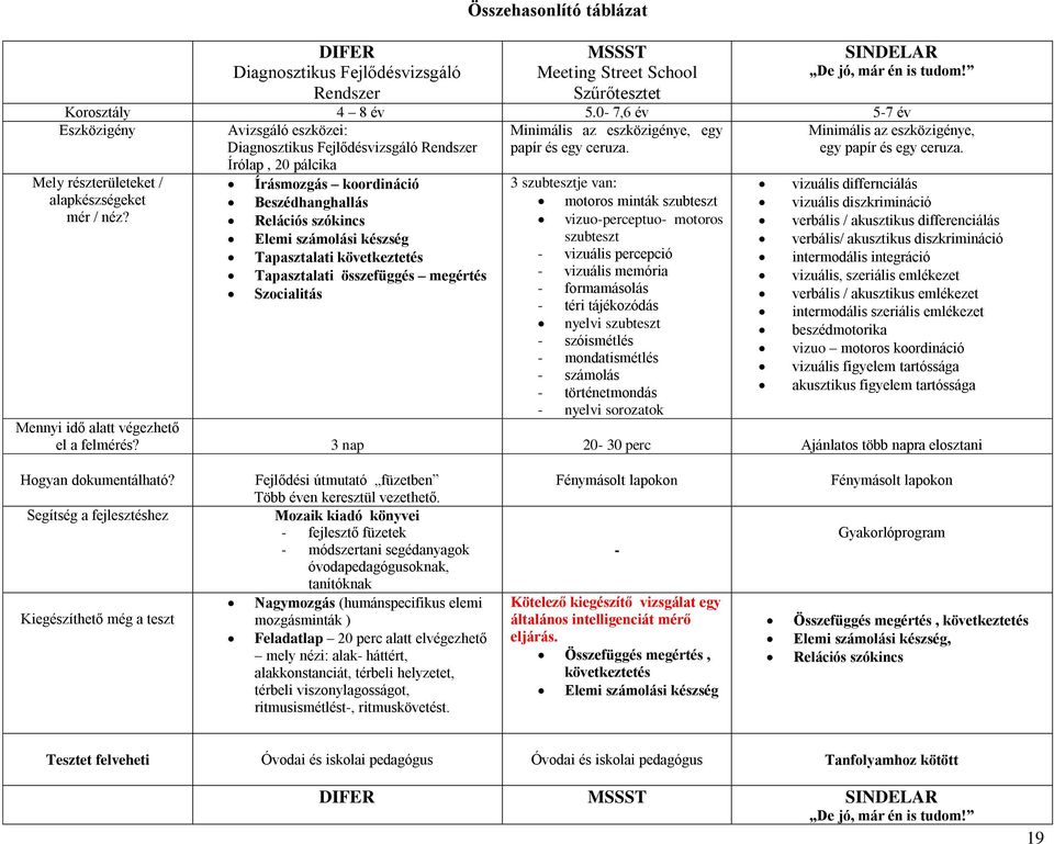 Írólap, 20 pálcika Mely részterületeket / alapkészségeket mér / néz?