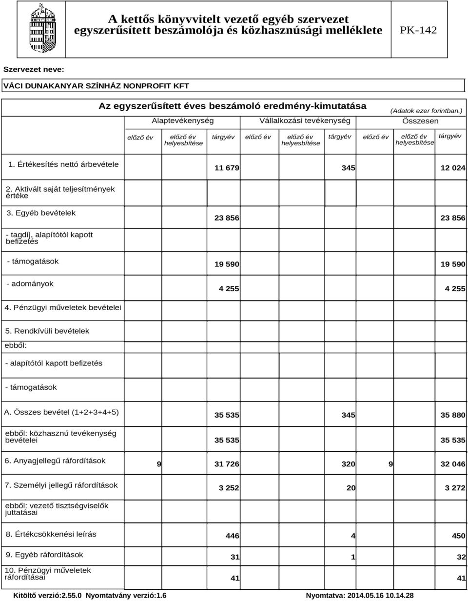 Értékesítés nettó árbevétele 11 679 345 12 024 2. Aktivált saját teljesítmények értéke 3.